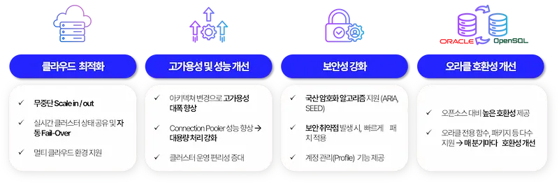 기술지원까지 완벽한 오픈소스 DBMS, OpenSQL 1 OpenSQL3 OpenSQL3