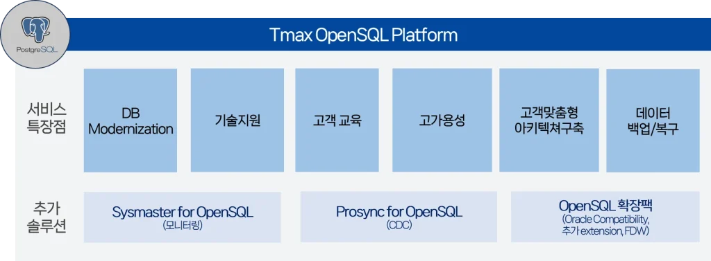 티맥스티베로 데이터베이스 제품 라인업 4 Tmax OpenSQL 플랫폼.png Tmax OpenSQL 플랫폼.png