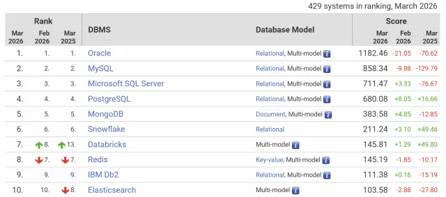DB Engines Ranking